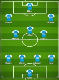 Bengaluru FC Probable Starting XI